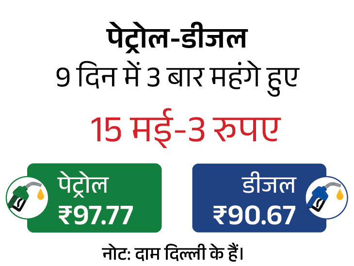 Petrol Diesel Price Hike 2026; Delhi NCR CNG Rates