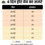 Jaisalmer Heatwave Halves Sweet Production; Tourist Discounts Offered | ACTPnews
