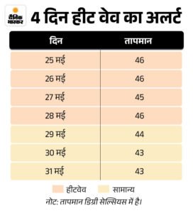 Jaisalmer Heatwave Halves Sweet Production; Tourist Discounts Offered | ACTPnews