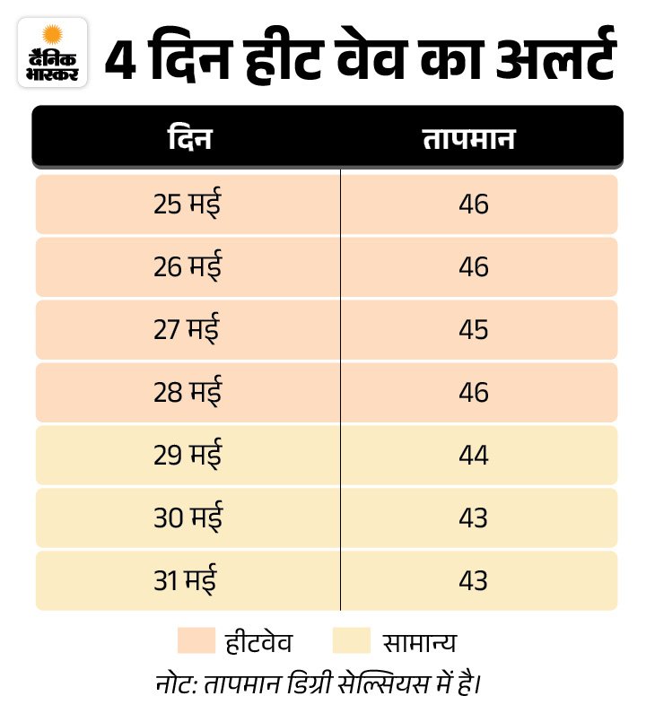 Jaisalmer Heatwave Halves Sweet Production; Tourist Discounts Offered
