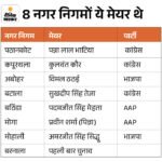 Punjab Nagar Nigam Election 2026 Result LIVE Updates; AAP Congress Winning Candidates List | ACTPnews