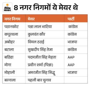 Punjab Nagar Nigam Election 2026 Result LIVE Updates; AAP Congress Winning Candidates List | ACTPnews