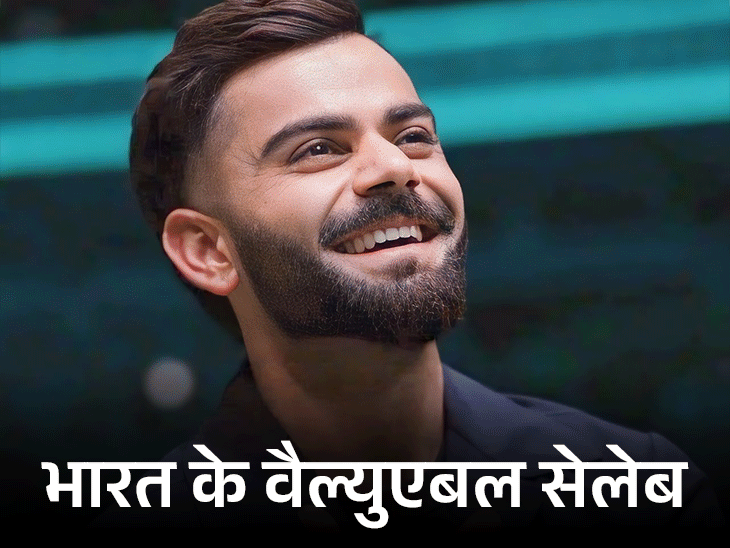 Virat Kohli Brand Value; India Valuable Personality List 2026 | ACTPnews