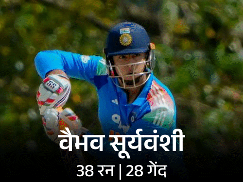 ट्राई सीरीज; इंडिया-ए ने 320 रन बनाए, अफगानिस्तान-ए 62/2:अंशुल कम्बोज ने खालिद तनिवाल को पवेलियन भेजा, सूर्यवंशी ने कैच किया