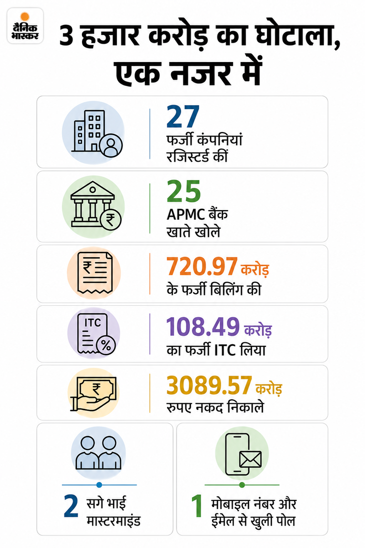 Punjab Brothers Rs 3089 Cr Cash Withdrawal & Fake Companies Scam