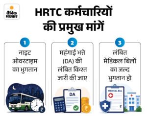 HRTC Driver-Conductor Strike | Himachal govt impose ESMA | ACTPnews
