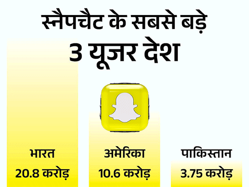 अमेरिका में बच्ची से रेप केस में स्नैपचैट पर मुकदमा:इसके फीचर से रेपिस्ट बच्ची तक पहुंचा, भारत में इसके 25 करोड़ एक्टिव मंथली यूजर