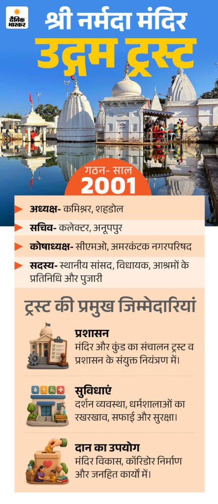 Amarkantak Narmada Temple Donation Scam | ACTPnews