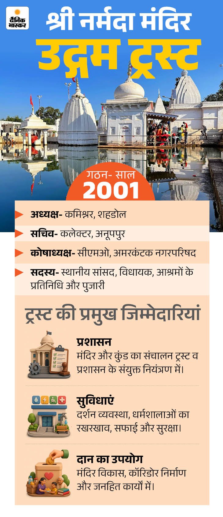 Amarkantak Narmada Temple Donation Scam | ACTPnews