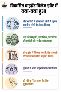 PM Modi to Interact with Vibrant Village Programme 2026 Participants | ACTPnews