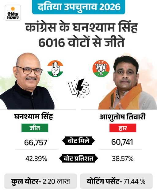Datia Bypoll Result | Ghanshyam Singh Defeats Ashutosh Tiwari Statement