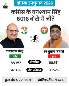 Datia Bypoll Result | BJP Defeat Congress Win Reason Analysis | ACTPnews