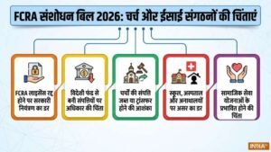 FCRA संशोधन बिल 2026 पर क्यों मचा बवाल? चर्च और ईसाई संगठनों ने क्यों किया विरोध, जानें पूरी बात | ACTPnews
