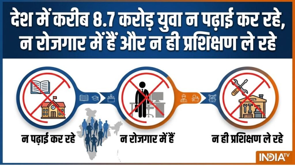इंडिया में करीब 8.7 करोड़ युवा न पढ़ाई कर रहे, न रोजगार में हैं और न ही प्रशिक्षण ले रहे: नीति आयोग की रिपोर्ट | ACTPnews
