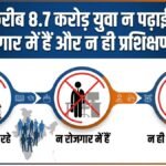 इंडिया में करीब 8.7 करोड़ युवा न पढ़ाई कर रहे, न रोजगार में हैं और न ही प्रशिक्षण ले रहे: नीति आयोग की रिपोर्ट | ACTPnews
