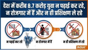 इंडिया में करीब 8.7 करोड़ युवा न पढ़ाई कर रहे, न रोजगार में हैं और न ही प्रशिक्षण ले रहे: नीति आयोग की रिपोर्ट | ACTPnews
