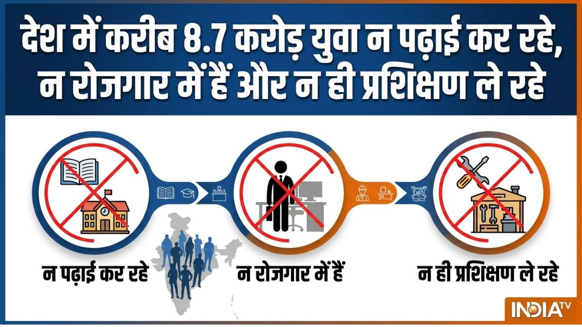 इंडिया में करीब 8.7 करोड़ युवा न पढ़ाई कर रहे, न रोजगार में हैं और न ही प्रशिक्षण ले रहे: नीति आयोग की रिपोर्ट | ACTPnews