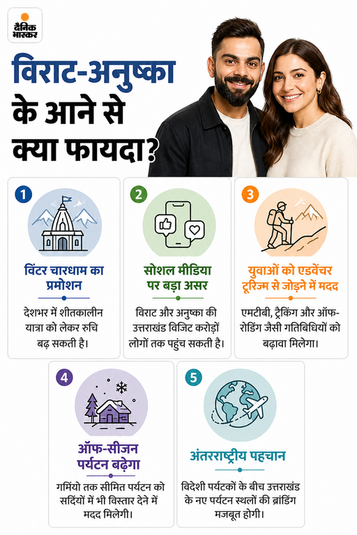Uttarakhand Winter Tourism | CM Dhami Invites Virat Kohli & Anushka Sharma
